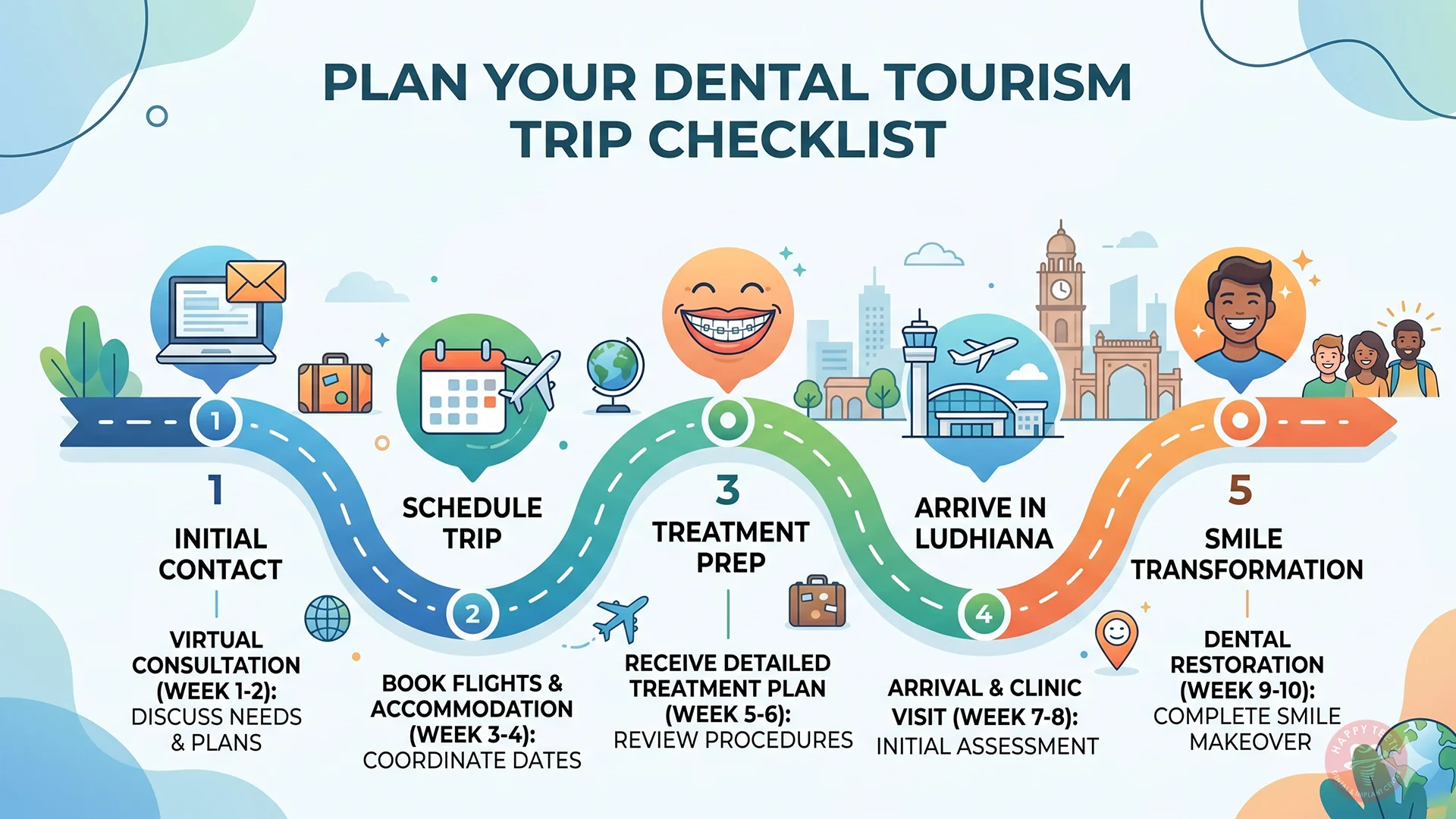 A roadmap illustrating how to plan your dental tourism trip to Ludhiana.